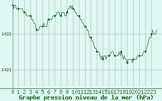 Courbe de la pression atmosphrique pour Saint-Philbert-de-Grand-Lieu (44)