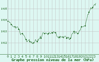 Courbe de la pression atmosphrique pour Violay (42)