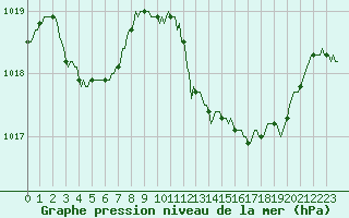 Courbe de la pression atmosphrique pour Luc-sur-Orbieu (11)