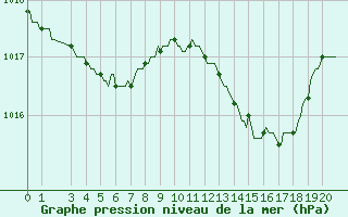 Courbe de la pression atmosphrique pour Mirepoix (09)