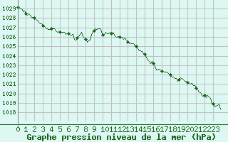 Courbe de la pression atmosphrique pour Noyarey (38)