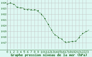 Courbe de la pression atmosphrique pour Die (26)