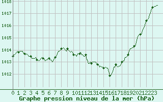 Courbe de la pression atmosphrique pour Martigues (13)