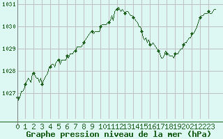 Courbe de la pression atmosphrique pour Puy-Saint-Pierre (05)