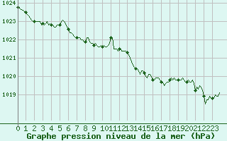 Courbe de la pression atmosphrique pour Saint-Philbert-sur-Risle (27)