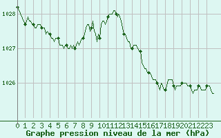 Courbe de la pression atmosphrique pour Hestrud (59)