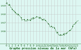 Courbe de la pression atmosphrique pour Mirebeau (86)