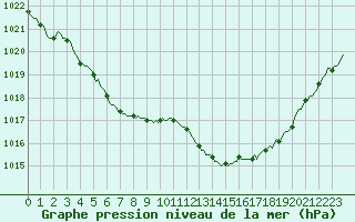 Courbe de la pression atmosphrique pour Saclas (91)