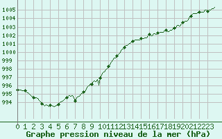 Courbe de la pression atmosphrique pour Neufchef (57)