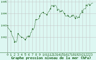 Courbe de la pression atmosphrique pour Sandillon (45)