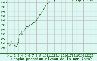 Courbe de la pression atmosphrique pour Bonnecombe - Les Salces (48)
