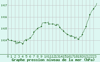 Courbe de la pression atmosphrique pour Marseille - Saint-Loup (13)