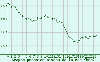 Courbe de la pression atmosphrique pour Lans-en-Vercors (38)