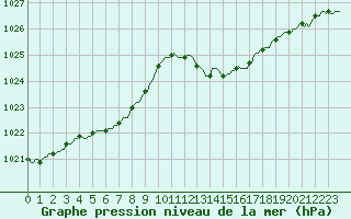 Courbe de la pression atmosphrique pour Le Mesnil-Esnard (76)