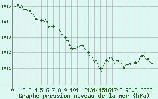 Courbe de la pression atmosphrique pour Preonzo (Sw)