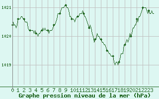 Courbe de la pression atmosphrique pour Saint-Paul-des-Landes (15)