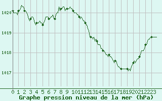 Courbe de la pression atmosphrique pour Puissalicon (34)