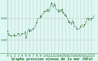 Courbe de la pression atmosphrique pour Xertigny-Moyenpal (88)