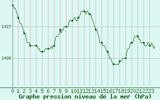 Courbe de la pression atmosphrique pour Westouter - Heuvelland (Be)