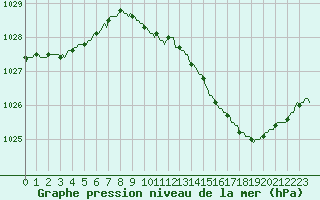 Courbe de la pression atmosphrique pour Dourgne - En Galis (81)