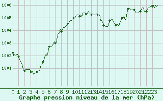Courbe de la pression atmosphrique pour Herhet (Be)