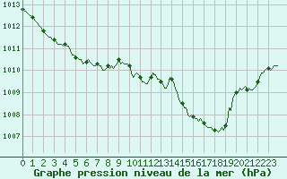 Courbe de la pression atmosphrique pour Chatelus-Malvaleix (23)