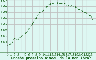 Courbe de la pression atmosphrique pour Werwik (Be)