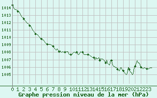 Courbe de la pression atmosphrique pour Mrringen (Be)