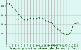 Courbe de la pression atmosphrique pour Pouzauges (85)