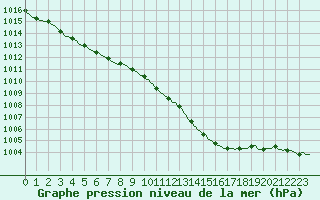 Courbe de la pression atmosphrique pour Floriffoux (Be)