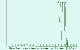 Courbe de la pression atmosphrique pour Gap-Sud (05)