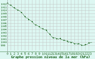 Courbe de la pression atmosphrique pour Chatelus-Malvaleix (23)