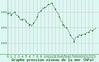 Courbe de la pression atmosphrique pour Trgueux (22)