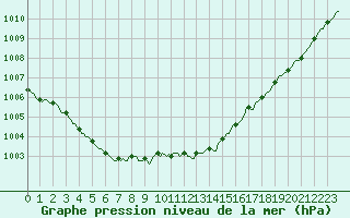 Courbe de la pression atmosphrique pour Neuville-de-Poitou (86)