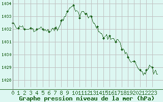 Courbe de la pression atmosphrique pour Montrodat (48)