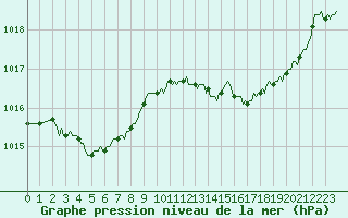 Courbe de la pression atmosphrique pour Jarnages (23)