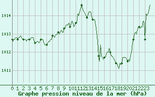 Courbe de la pression atmosphrique pour Verges (Esp)
