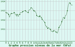 Courbe de la pression atmosphrique pour Puy-Saint-Pierre (05)