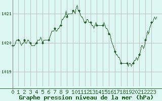 Courbe de la pression atmosphrique pour Malbosc (07)