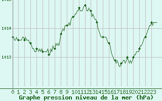 Courbe de la pression atmosphrique pour Saint-Georges-d