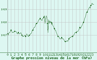 Courbe de la pression atmosphrique pour Lagarrigue (81)