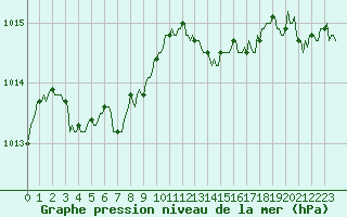 Courbe de la pression atmosphrique pour Ristolas (05)
