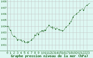 Courbe de la pression atmosphrique pour Saffr (44)