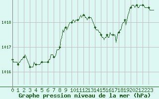 Courbe de la pression atmosphrique pour Croisette (62)