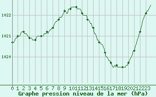 Courbe de la pression atmosphrique pour Tthieu (40)