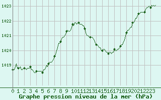 Courbe de la pression atmosphrique pour Gruissan (11)