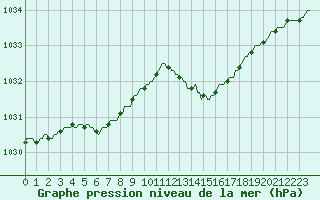 Courbe de la pression atmosphrique pour Trgueux (22)