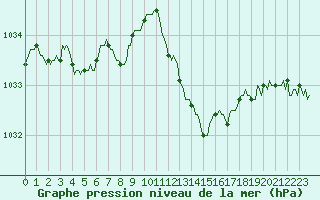 Courbe de la pression atmosphrique pour Saint-Laurent Nouan (41)
