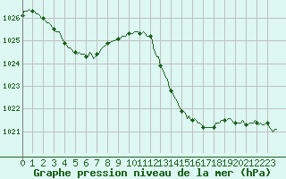 Courbe de la pression atmosphrique pour Sorgues (84)