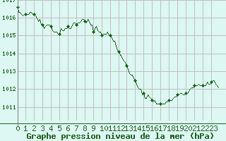 Courbe de la pression atmosphrique pour Selonnet (04)